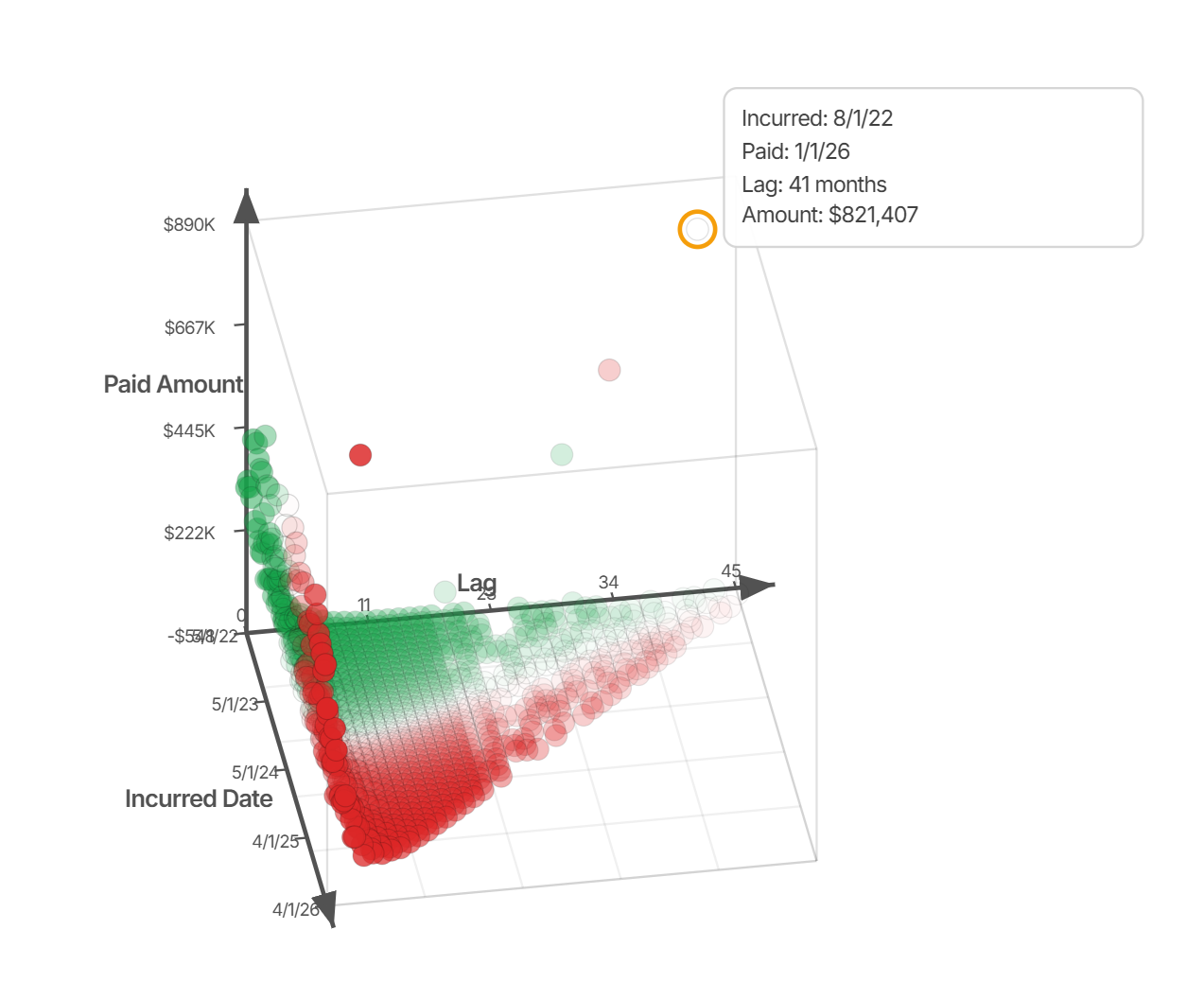 Placeholder: 3-D plot of payment amount by duration and incurred date