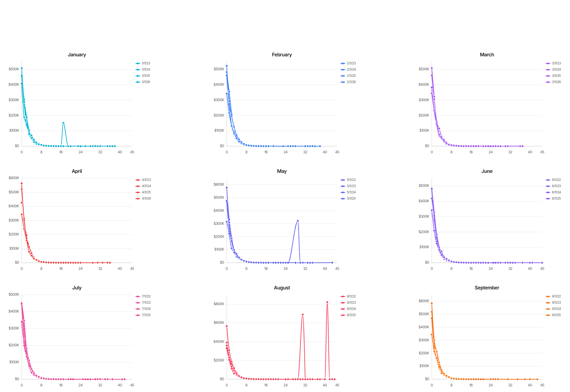 Placeholder: payment amounts charted by month and duration